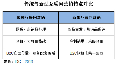 IDC报告 新型互联网销售模式将主导个人IT市场