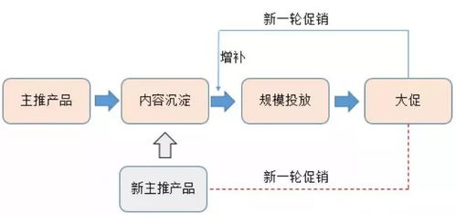 初创品牌互联网营销运作浅析 互联网销售新思维